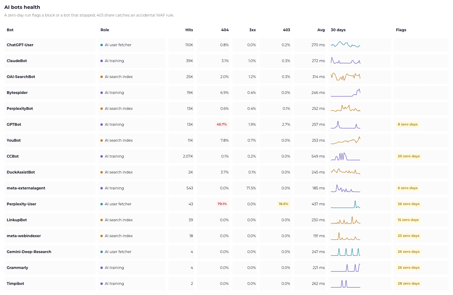 The AI bots health table listing ChatGPT-User, ClaudeBot, OAI-SearchBot, PerplexityBot, GPTBot and others with role, hits, error rates and response times.