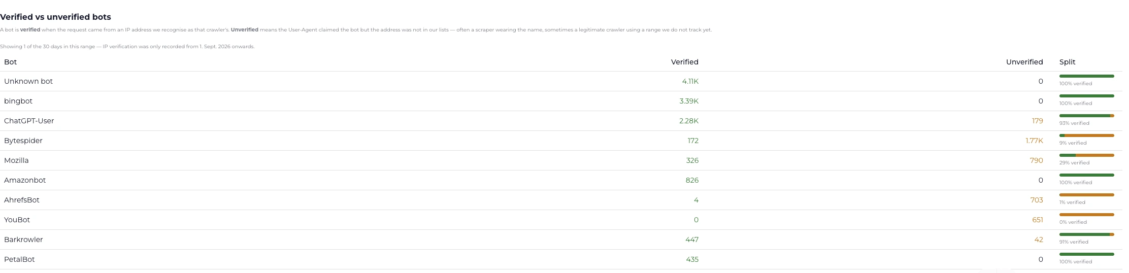The Verified vs unverified bots panel: bingbot and Amazonbot at 100% verified, AhrefsBot at 1%, YouBot at 0%.